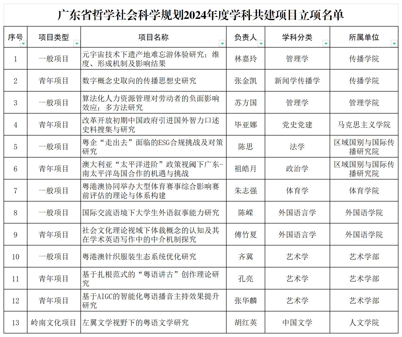云顶集团获得13项广东省哲学社会科学妄想2024年度学科共建项目立项